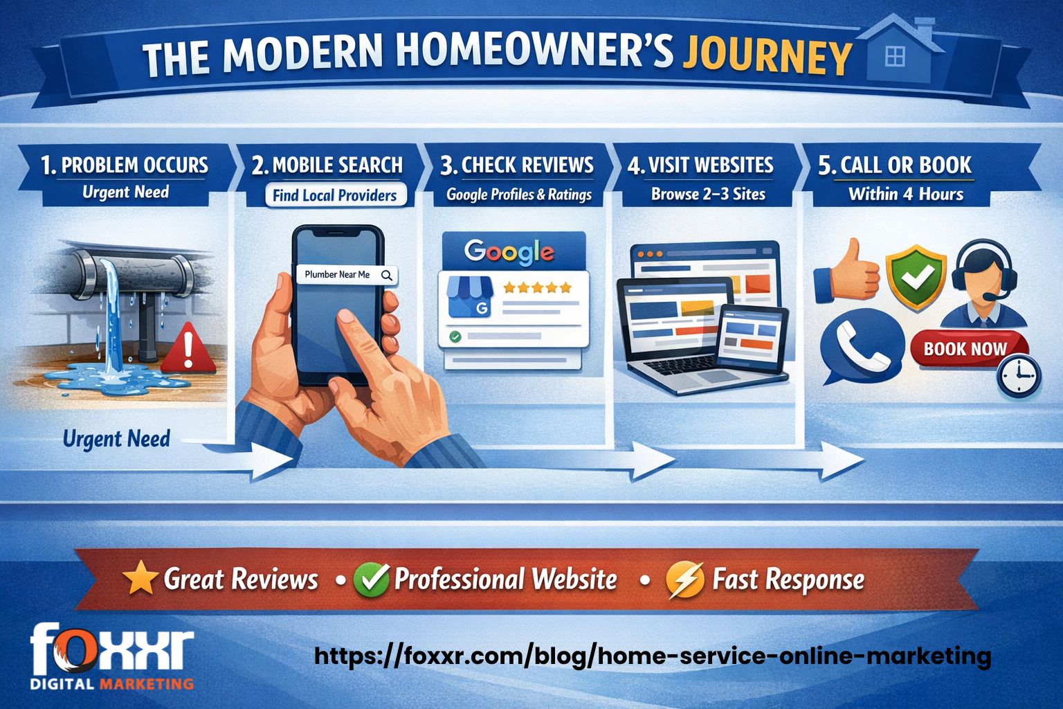 Infographic showing the modern homeowner's journey: 1. Problem occurs (urgent need), 2. Mobile search for local providers, 3. Review google business profiles and ratings, 4. Visit 2-3 websites, 5. Call or book within 4 hours, 6. Decision based on trust signals (reviews, professional site, fast response) - home service online marketing infographic