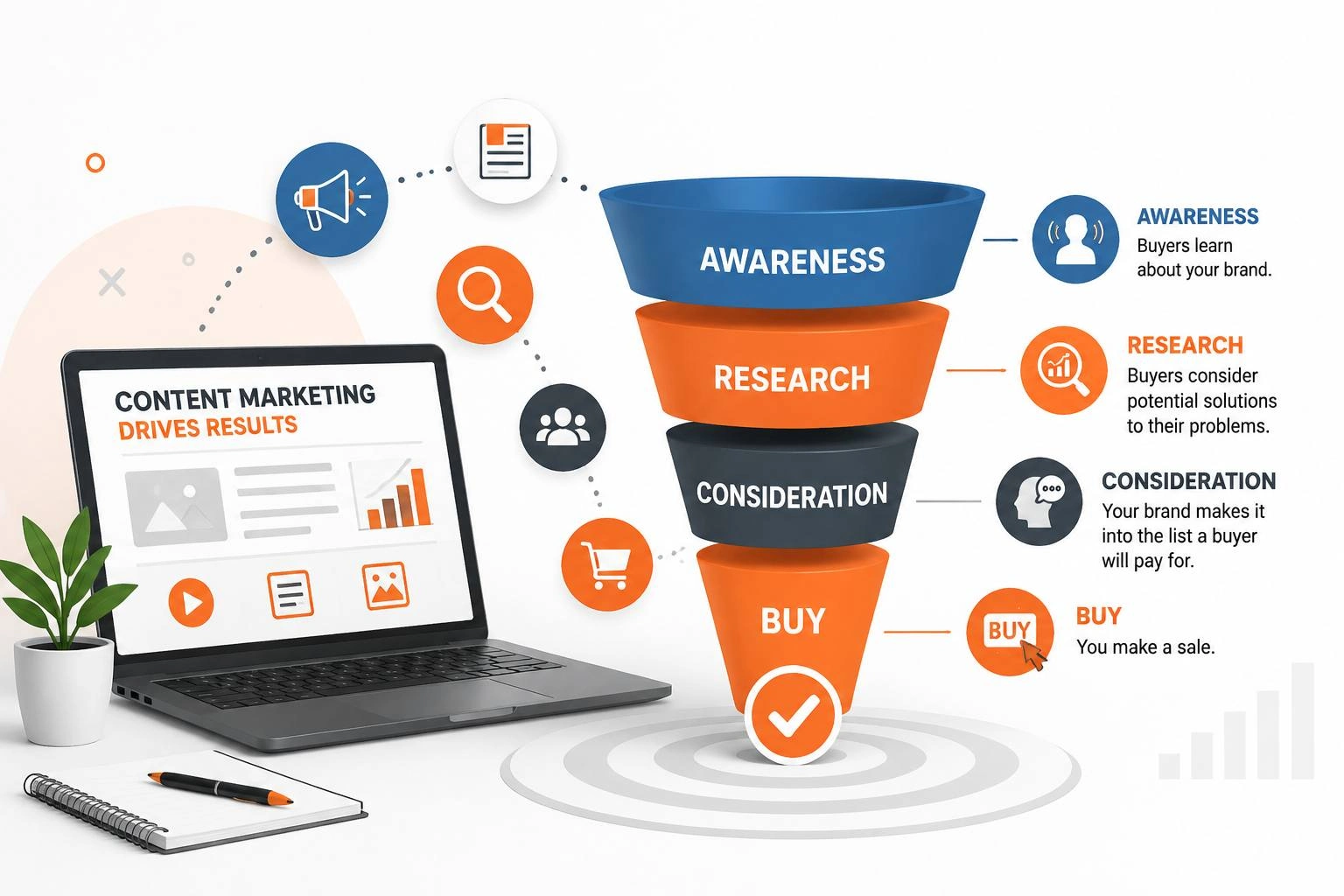 An infographic diagram illustrating the four stages of a content marketing funnel—awareness, research, consideration, and buy—used by foxxr digital marketing to generate leads for home service companies.