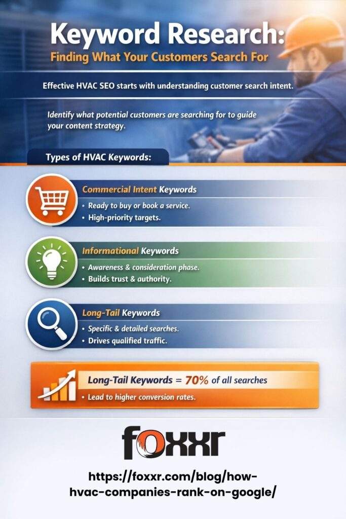 Infographic on hvac keyword research, highlighting three types of keywords: commercial intent keywords, informational keywords, and long-tail keywords. Emphasizes the importance of long-tail keywords for driving qualified traffic and improving conversion rates in hvac seo.