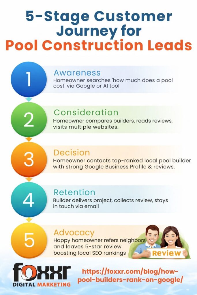 Infographic depicting the 5-stage customer journey for pool construction leads, including awareness, consideration, decision, retention, and advocacy stages, with a focus on boosting local seo.