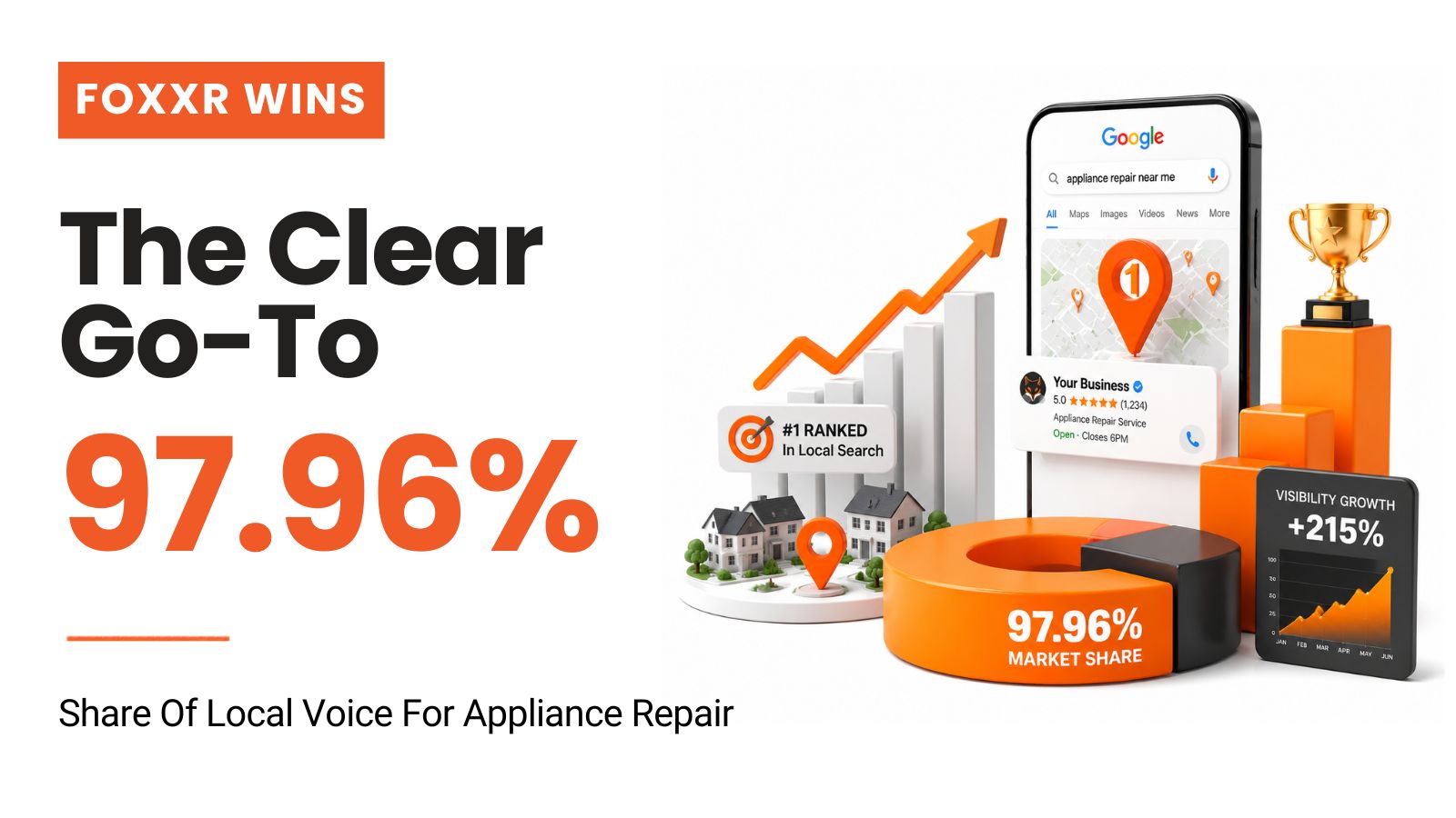 Foxxr local search marketing case study results for an appliance repair service achieving a 97.96 percent share of local voice.