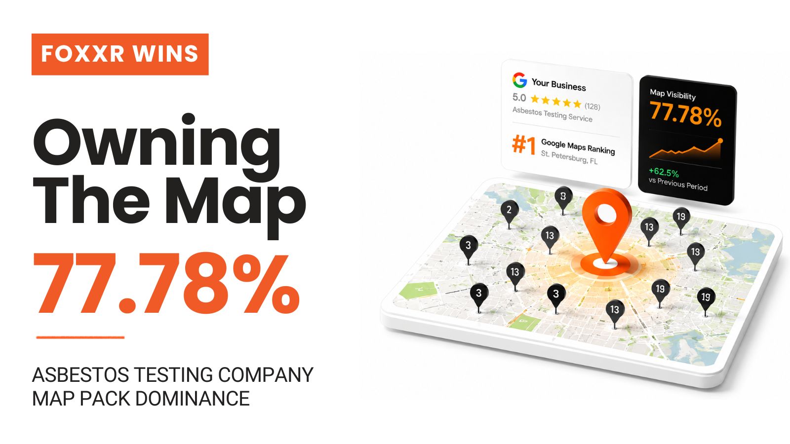 Foxxr local SEO case study graphic showing an asbestos testing company dominating Google Maps with a 77.78 percent share of local voice.