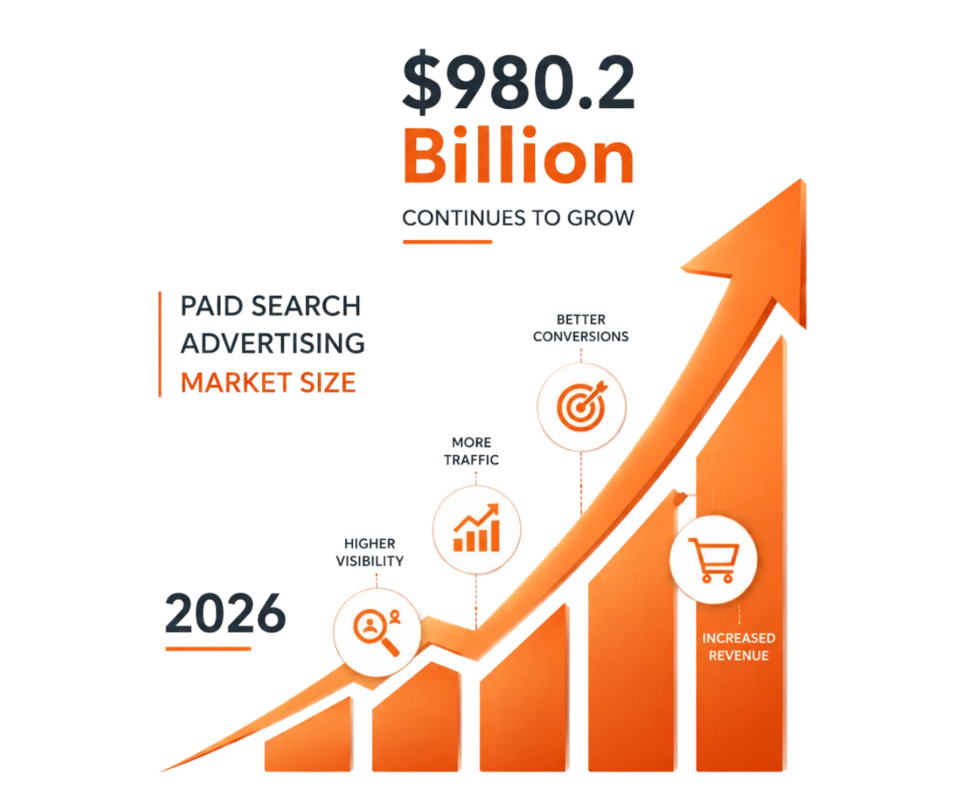 Infographic showing paid search advertising market size with growth chart and icons, designed in foxxr brand theme colors for digital marketing and roi illustration.