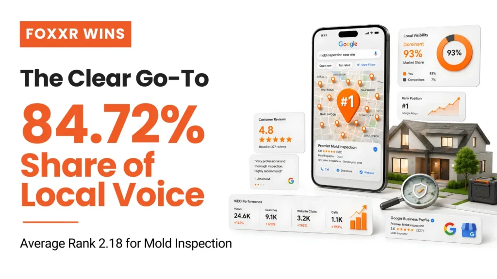 Foxxr win case summary for a sacramento mold inspection service achieving an 84. 72% share of local voice and #1 market leader ranking on google maps.